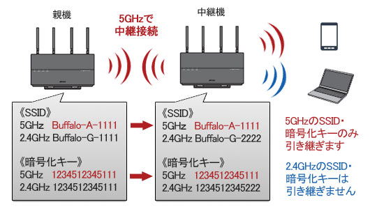 中継機能の設定方法（WXR-2533DHP、WXR-2533DHP2） - Details of an