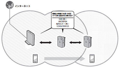 中継機WEX-733DHPを２台使って、通信距離をさらに延ばす - Details of