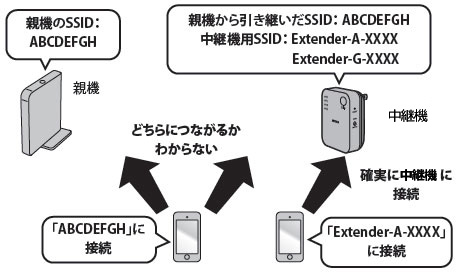 中継機用SSID」に接続する方法（WEX-1166DHPSほか) - Details of an
