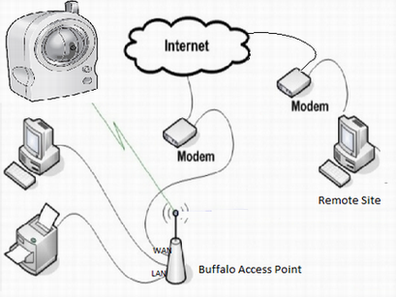 set up ip camera for remote viewing